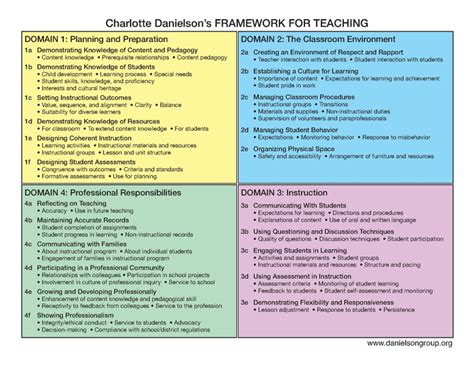 danielson rubric smart card|charlotte danielson instructional framework.